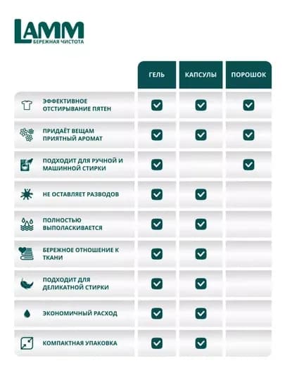 Гель для стирки LAMM 2,6 л Universal / Color – жидкий порошок для стирки белья, 50 стирок